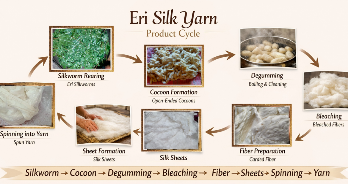 The Complete Journey of Eri Silk From Sustainable Fiber to Ethical Yarn Production The Complete Journey of Eri Silk From Sustainable Fiber to Ethical Yarn Production