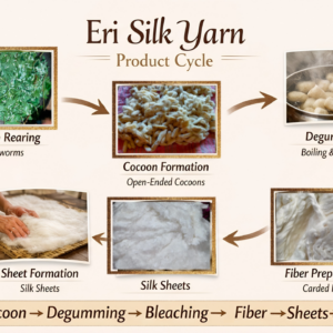 The Complete Journey of Eri Silk: From Sustainable Fiber to Ethical Yarn Production