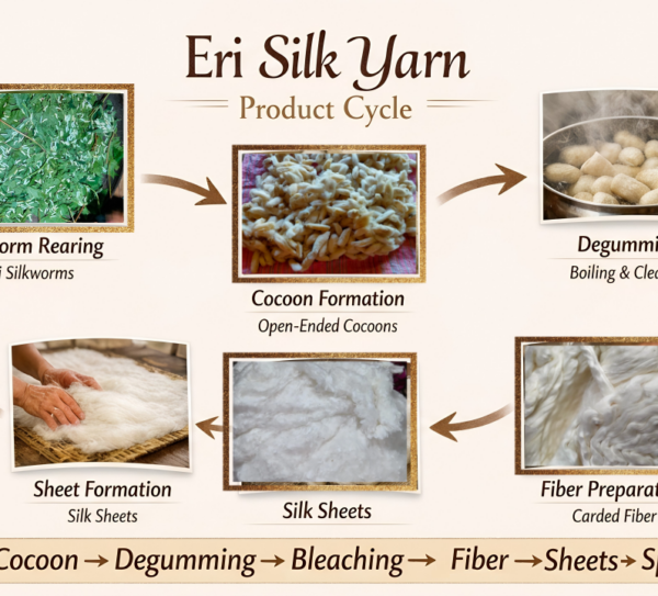 The Complete Journey of Eri Silk From Sustainable Fiber to Ethical Yarn Production The Complete Journey of Eri Silk From Sustainable Fiber to Ethical Yarn Production